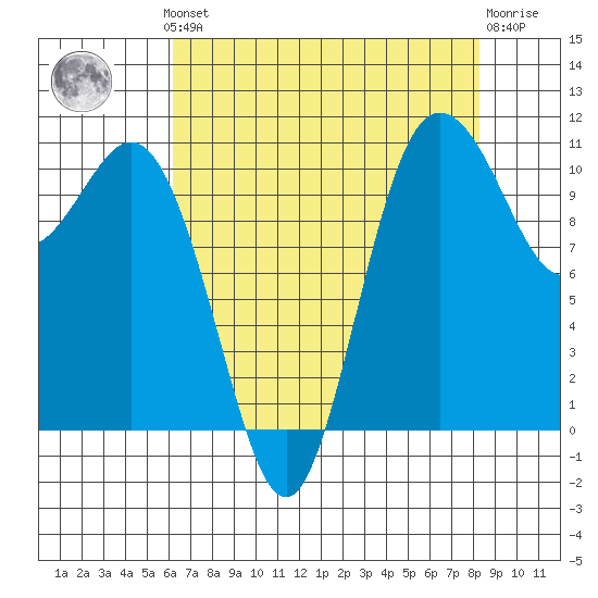 Hoodsport tide chart for Monday, August 19, 2024