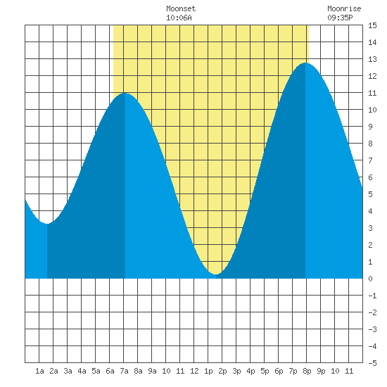 Hoodsport tide chart for Thursday, August 22, 2024