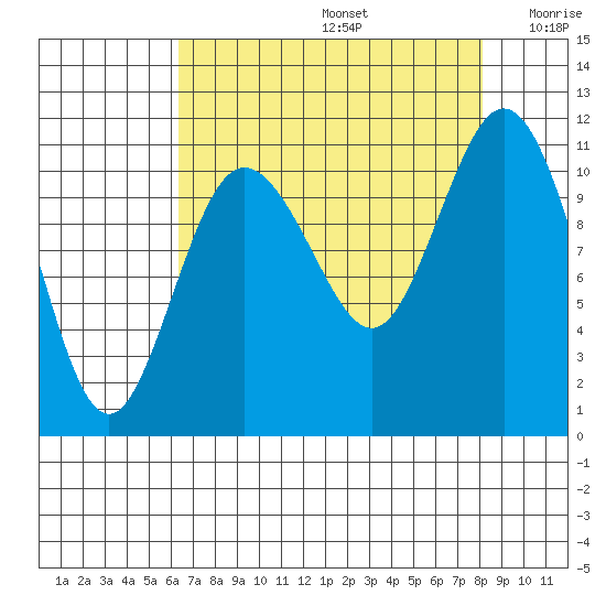 Hoodsport tide chart for Saturday, August 24, 2024