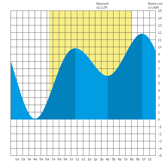 Hoodsport tide chart for Sunday, August 25, 2024