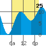 Hoodsport tide chart for Sunday, August 25, 2024