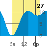 Hoodsport tide chart for Tuesday, August 27, 2024