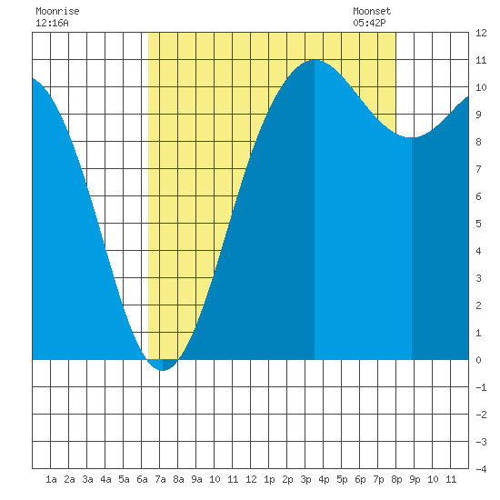 Hoodsport tide chart for Wednesday, August 28, 2024