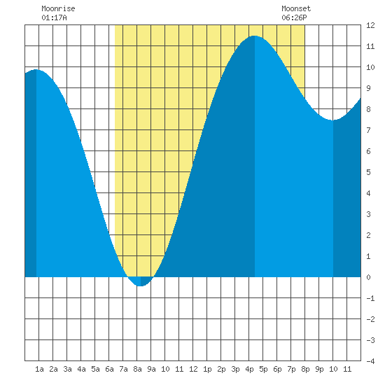 Hoodsport tide chart for Thursday, August 29, 2024
