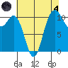 Hoodsport tide chart for Sunday, August 4, 2024