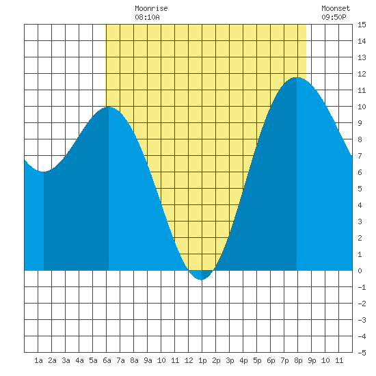 Hoodsport tide chart for Tuesday, August 6, 2024