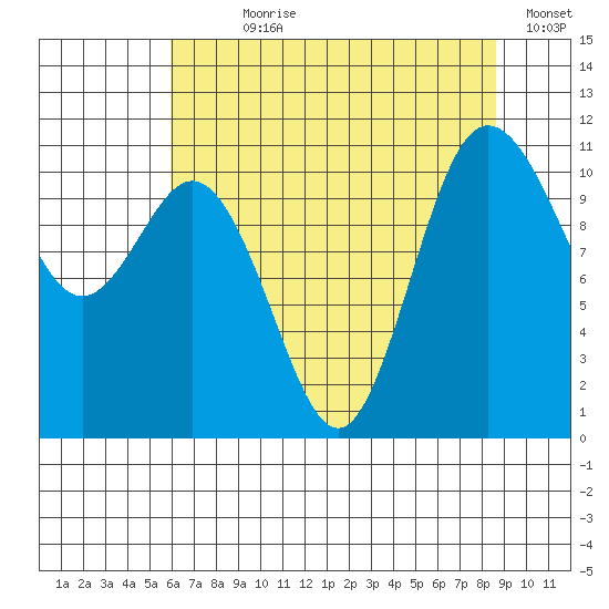 Hoodsport tide chart for Wednesday, August 7, 2024