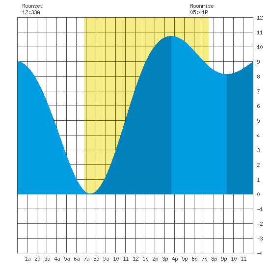 Hoodsport tide chart for Friday, September 13, 2024