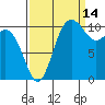 Hoodsport tide chart for Saturday, September 14, 2024