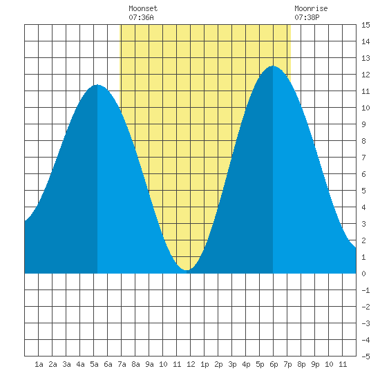 Hoodsport tide chart for Wednesday, September 18, 2024