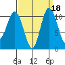 Hoodsport tide chart for Wednesday, September 18, 2024