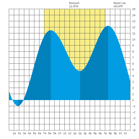 Hoodsport tide chart for Saturday, September 21, 2024