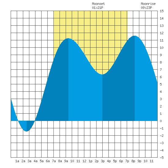 Hoodsport tide chart for Sunday, September 22, 2024