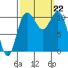 Hoodsport tide chart for Sunday, September 22, 2024