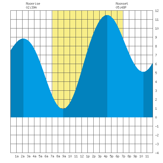 Hoodsport tide chart for Saturday, September 28, 2024