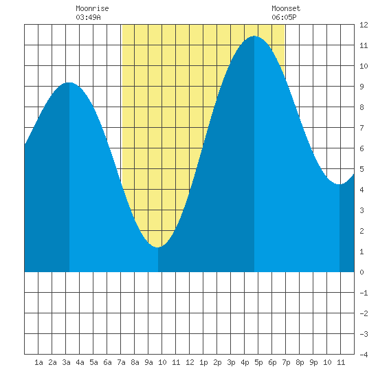 Hoodsport tide chart for Sunday, September 29, 2024