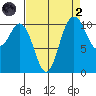 Hoodsport tide chart for Monday, September 2, 2024