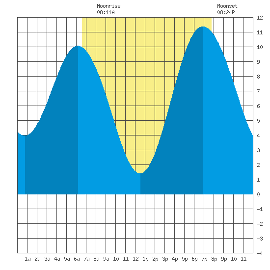Hoodsport tide chart for Wednesday, September 4, 2024