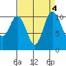 Hoodsport tide chart for Wednesday, September 4, 2024