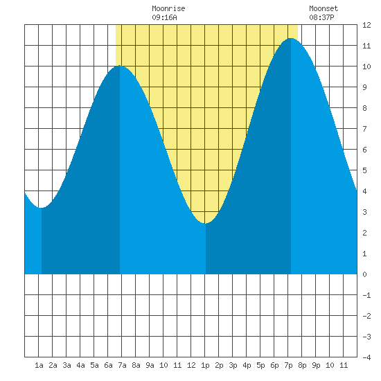 Hoodsport tide chart for Thursday, September 5, 2024