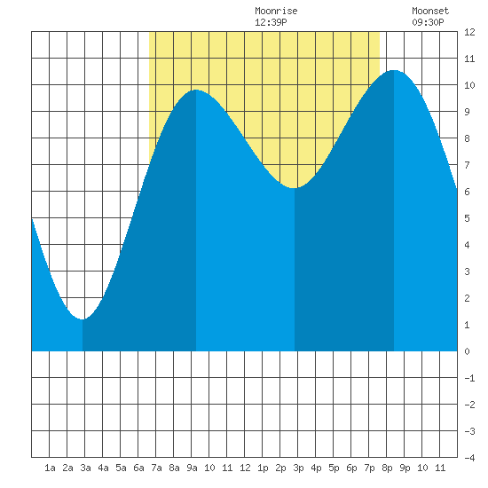Hoodsport tide chart for Sunday, September 8, 2024
