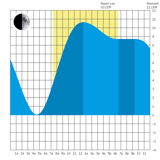Hoodsport tide chart for Thursday, October 10, 2024
