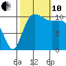 Hoodsport tide chart for Thursday, October 10, 2024