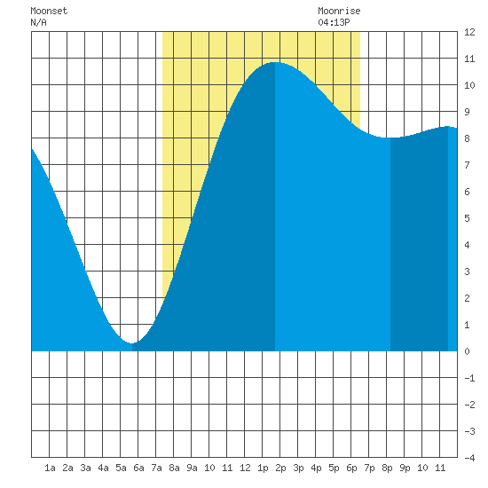 Hoodsport tide chart for Friday, October 11, 2024