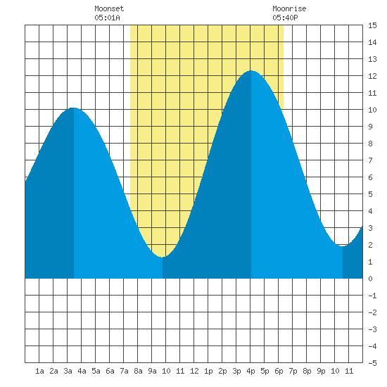 Hoodsport tide chart for Tuesday, October 15, 2024