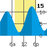 Hoodsport tide chart for Tuesday, October 15, 2024