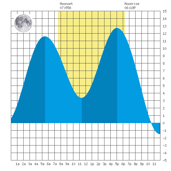 Hoodsport tide chart for Thursday, October 17, 2024