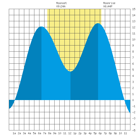 Hoodsport tide chart for Friday, October 18, 2024
