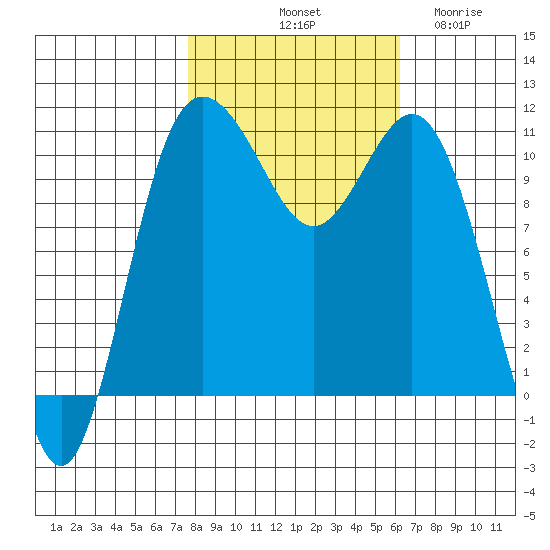 Hoodsport tide chart for Sunday, October 20, 2024