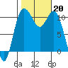 Hoodsport tide chart for Sunday, October 20, 2024