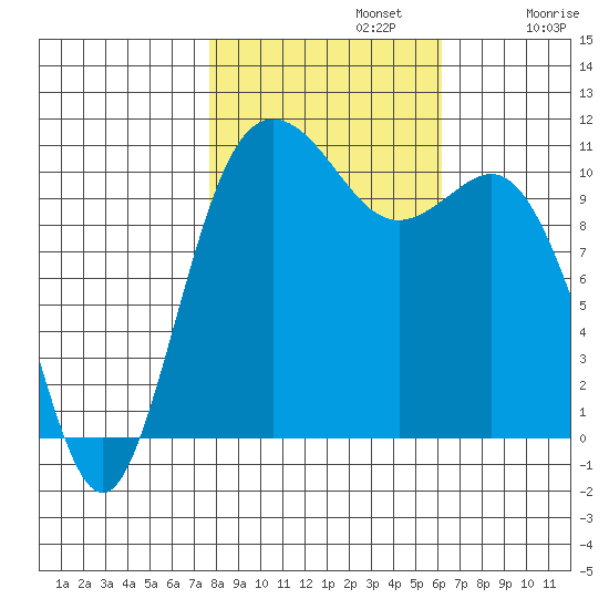 Hoodsport tide chart for Tuesday, October 22, 2024