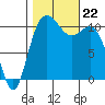 Hoodsport tide chart for Tuesday, October 22, 2024