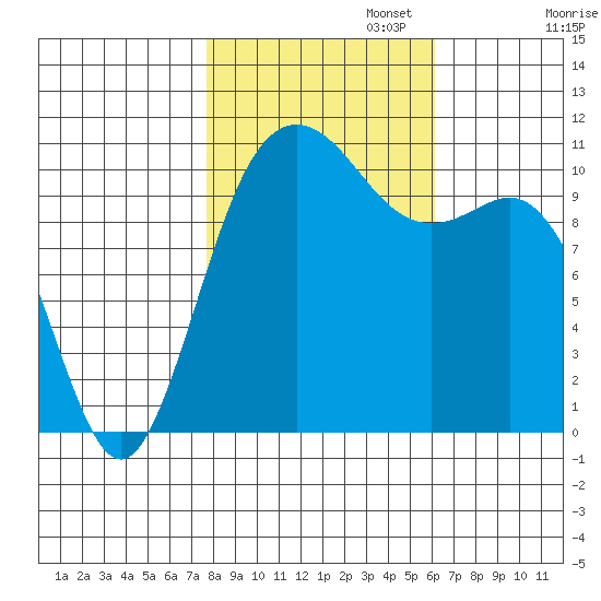 Hoodsport tide chart for Wednesday, October 23, 2024