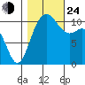 Hoodsport tide chart for Thursday, October 24, 2024
