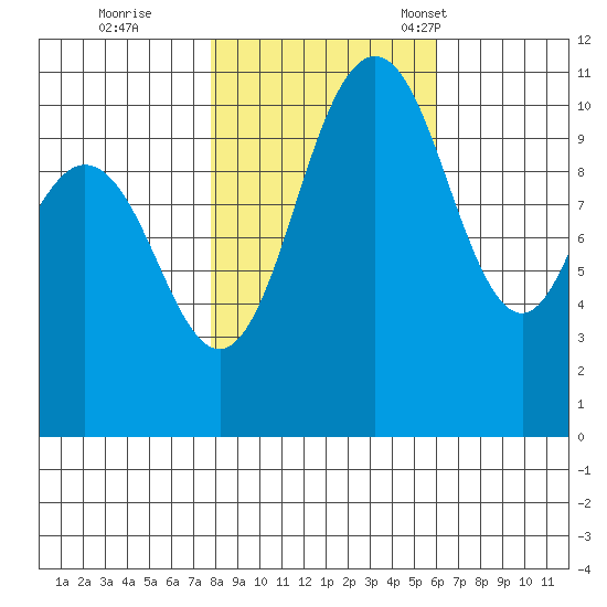 Hoodsport tide chart for Sunday, October 27, 2024