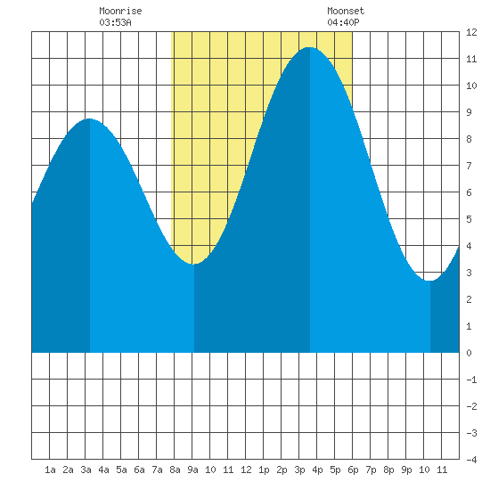 Hoodsport tide chart for Monday, October 28, 2024