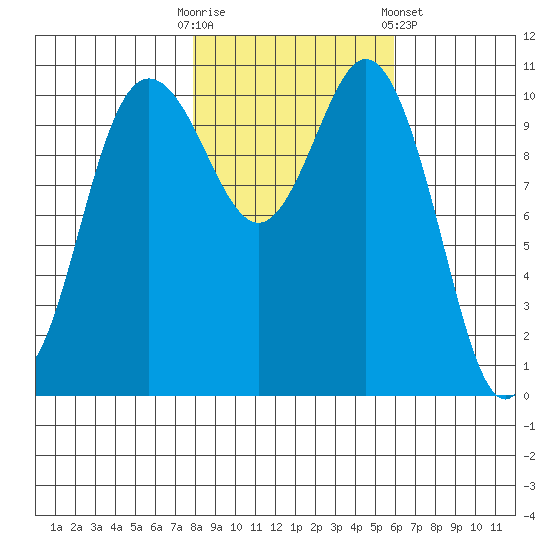 Hoodsport tide chart for Thursday, October 31, 2024