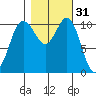 Hoodsport tide chart for Thursday, October 31, 2024