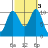 Hoodsport tide chart for Thursday, October 3, 2024
