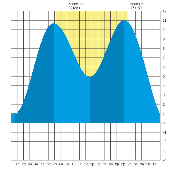 Hoodsport tide chart for Friday, October 4, 2024