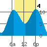 Hoodsport tide chart for Friday, October 4, 2024