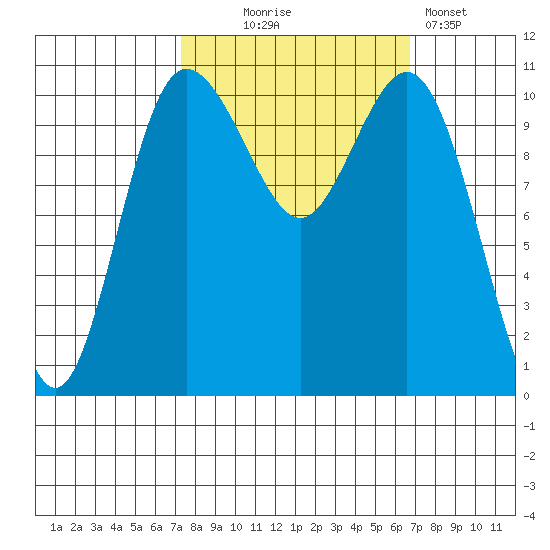 Hoodsport tide chart for Saturday, October 5, 2024