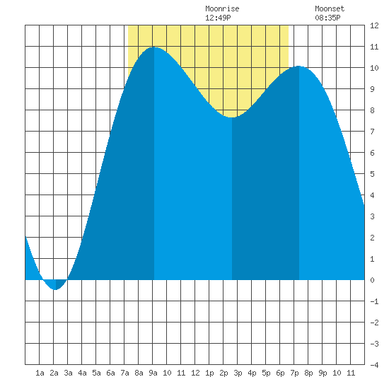 Hoodsport tide chart for Monday, October 7, 2024