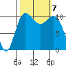 Hoodsport tide chart for Monday, October 7, 2024