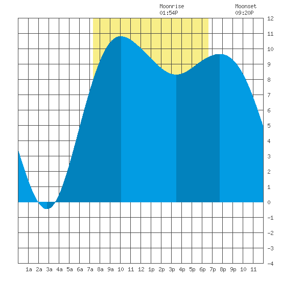 Hoodsport tide chart for Tuesday, October 8, 2024