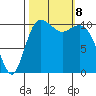 Hoodsport tide chart for Tuesday, October 8, 2024